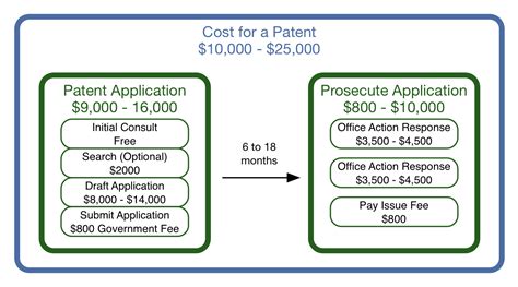Requirements To Apply For A Patent And How Much Is The Cost .